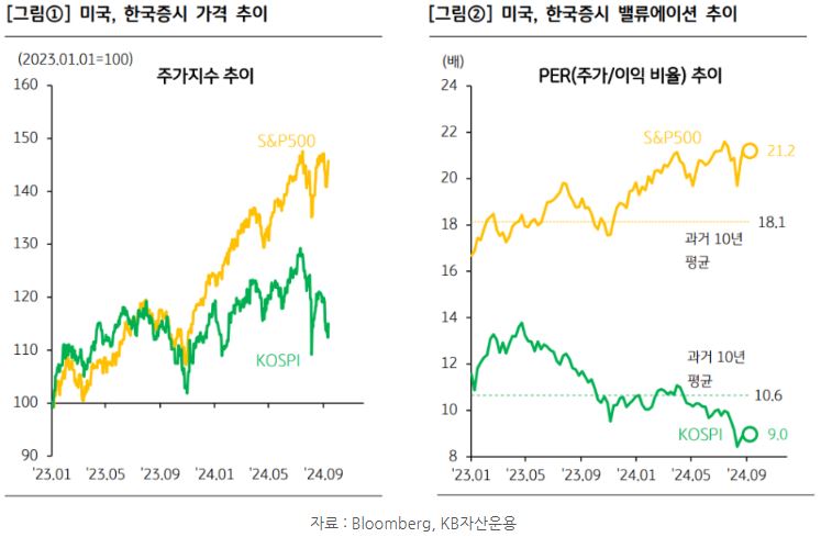 '미국증시', '한국증시'의 가격 추이와 밸류에이션 추이를 보여주는 그래프 자료.